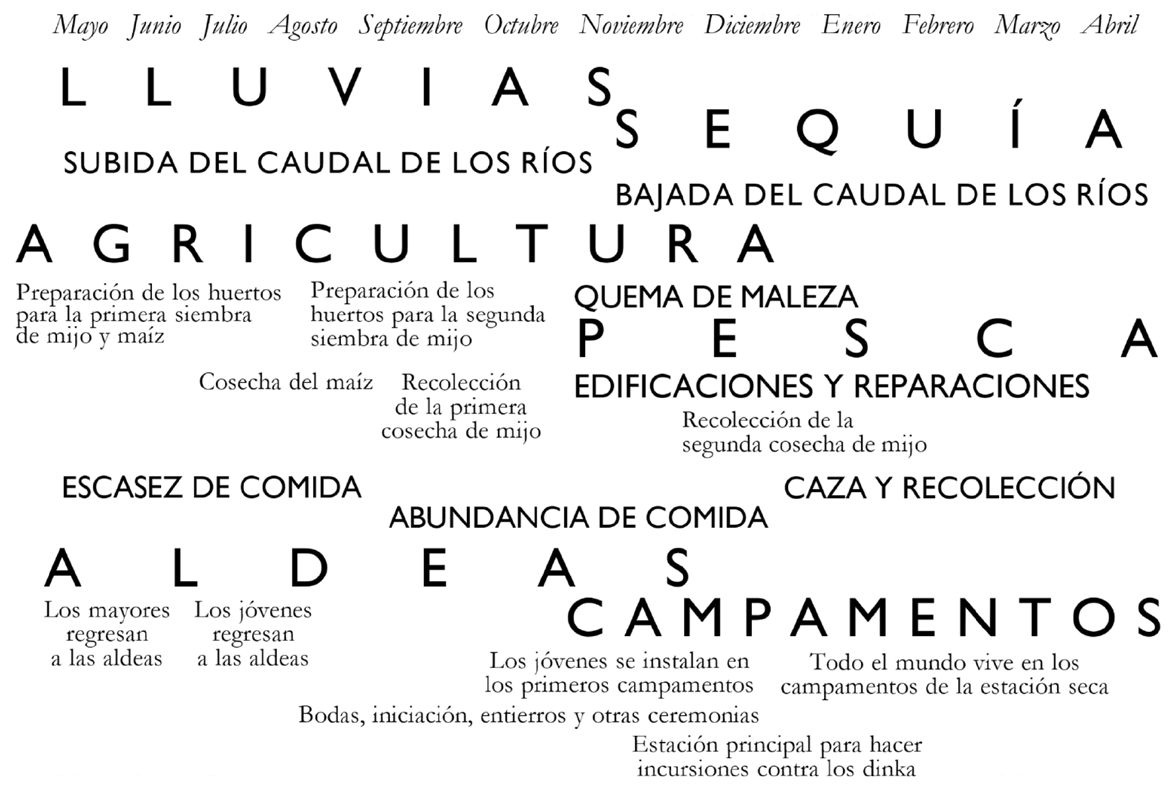 Tabla-calendario de las relaciones ecológicas-sociales de los Nuer por Evans-Pritchard