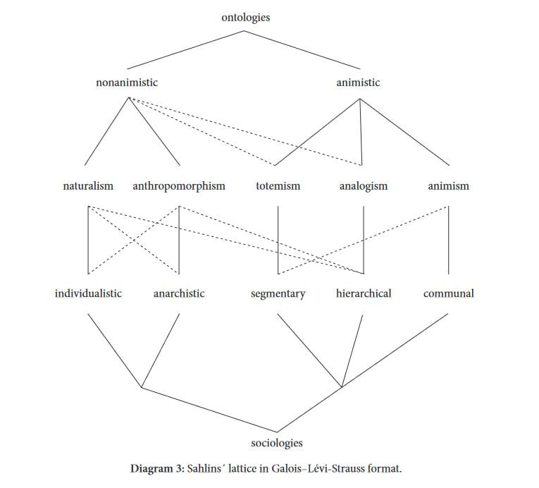 Lattice de Sahlins adaptado por Barbosa de Almeida