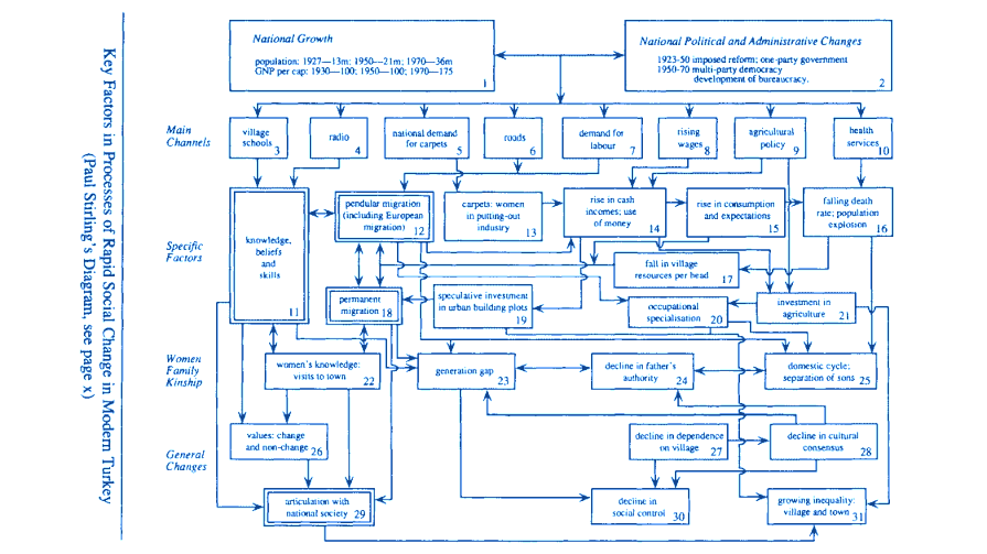 diagrama de paul stirling 1974